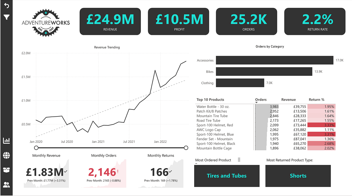Unlocking Business Intelligence with Power BI: Course Insights and ...