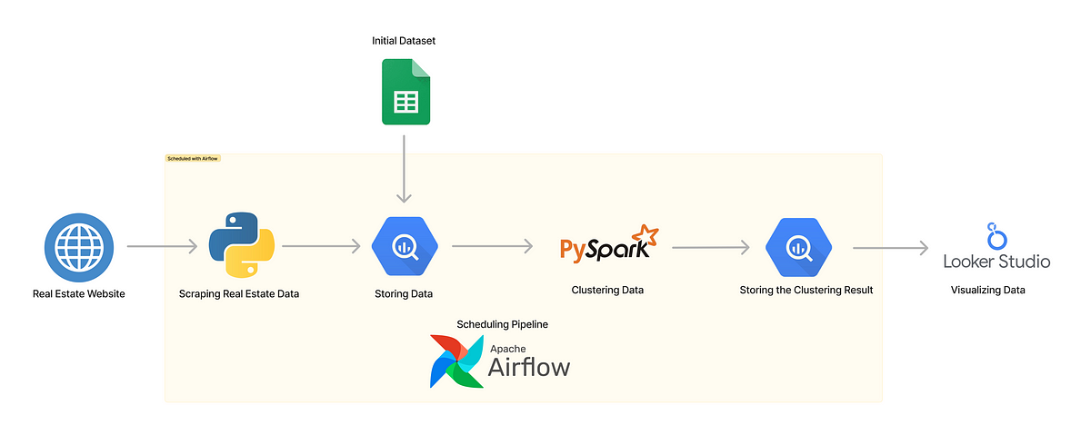 Building End-to-end Data Pipeline with Airflow, PySpark, and BigQuery ...