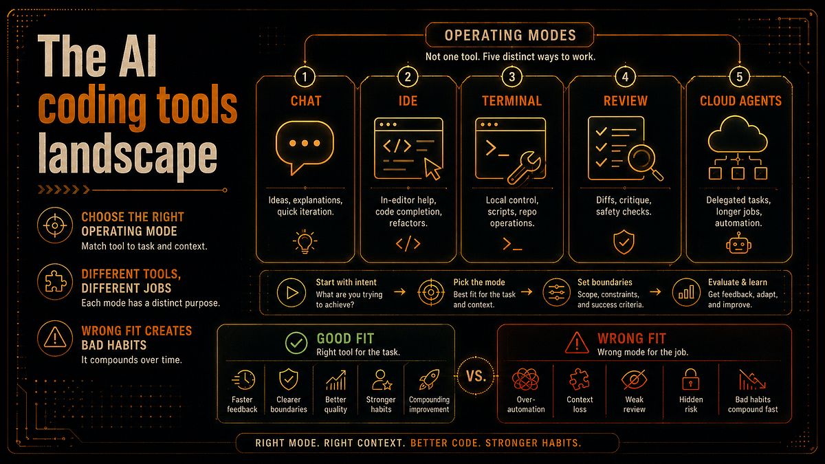 AI without illusions (12/20): The AI coding tools landscape: chat, IDE, terminal, review, and cloud…