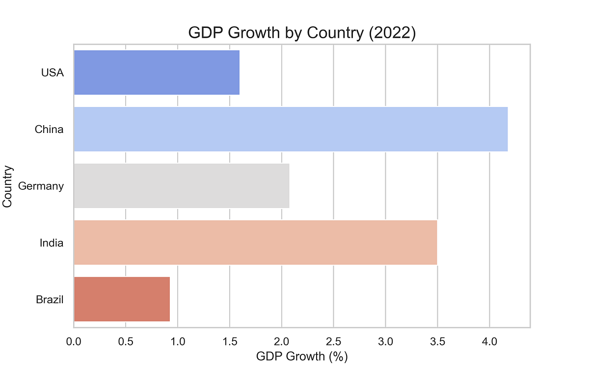 Bar Charts in Economics and Business A Comprehensive Guide with Python