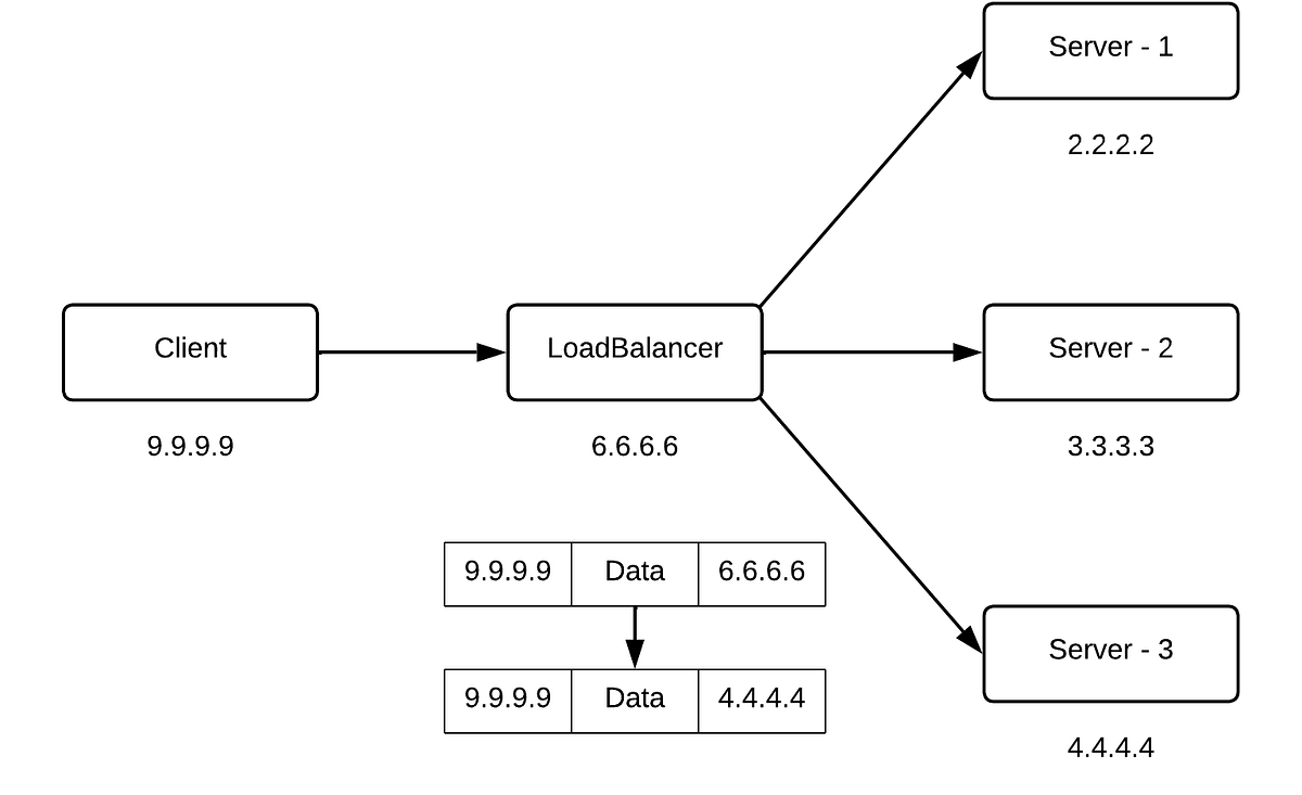 Load Balancers Layer 4 vs Layer 7 by Aman Kanojiya Medium