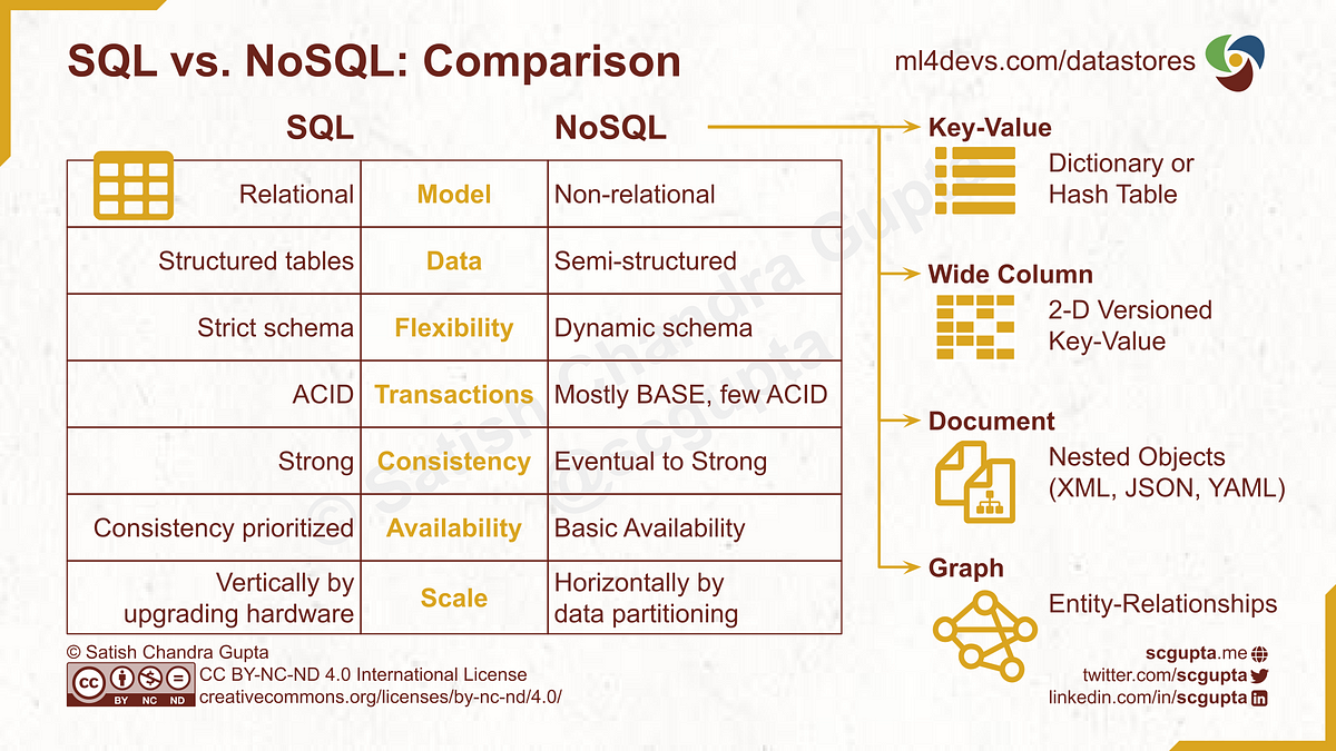 SQL vs. NoSQL Database: When to Use, How to Choose | Towards Data Science