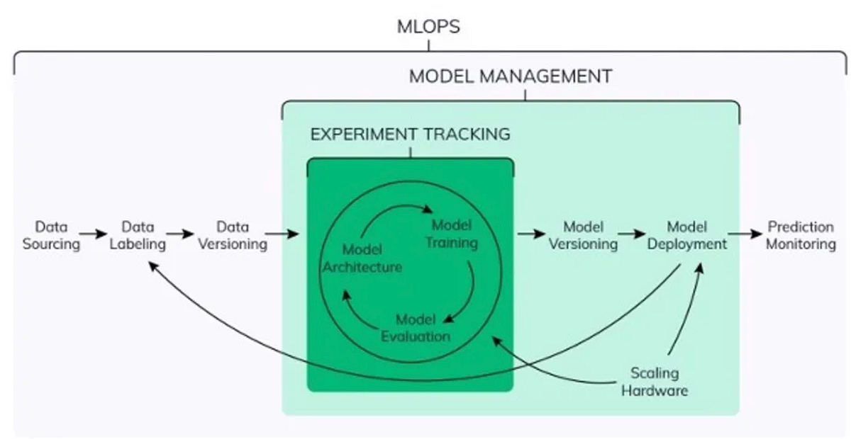 10 Best Model Versioning Tools for Your ML Workflow | by Amber Ivanna ...