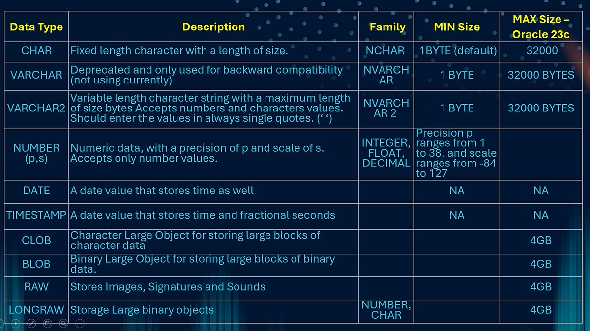 Oracle SQL Data Types. In Oracle SQL, like in many other… | by Prasad ...
