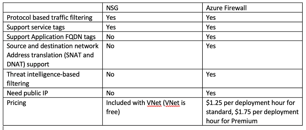 Azure networking tricks. VNET peering performance benchmark… | by Xin ...