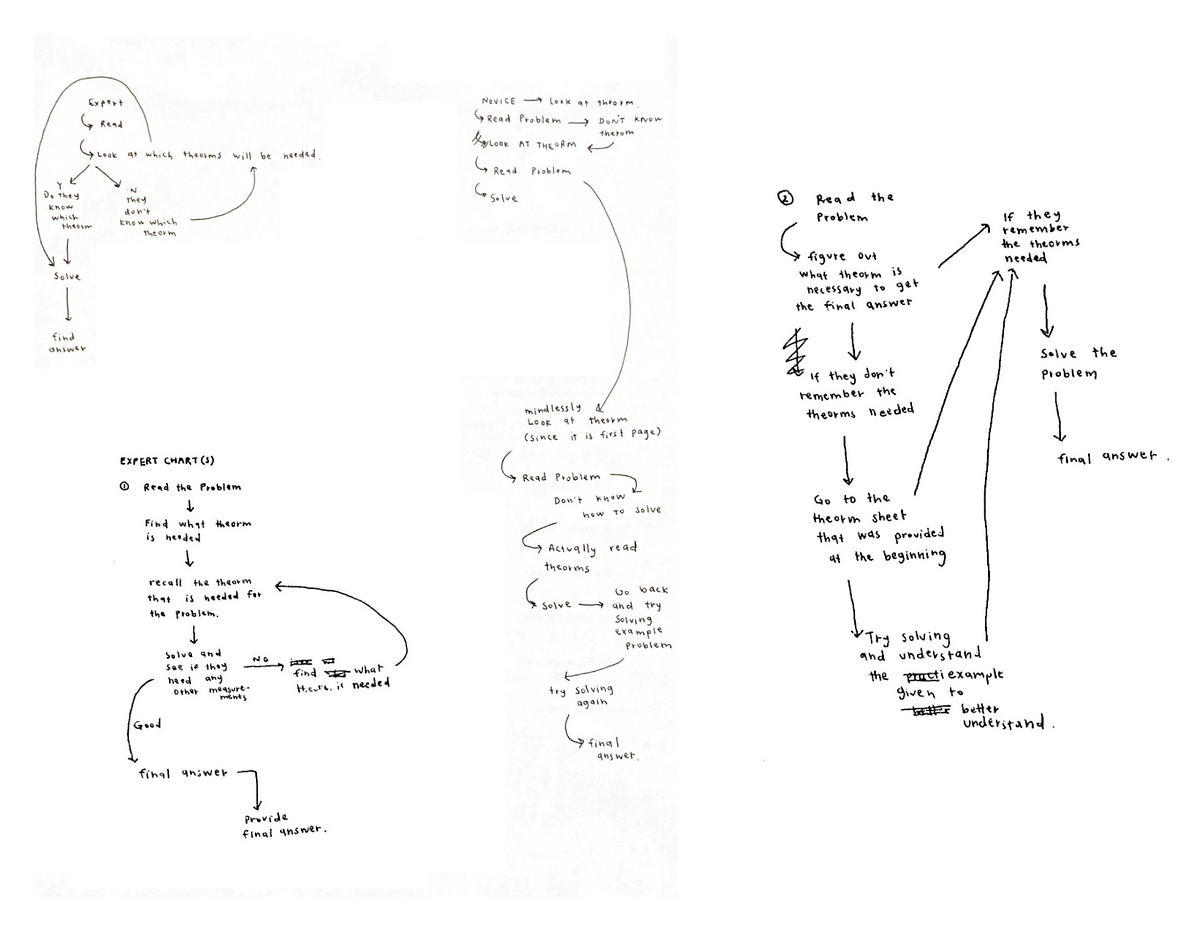 Cognitive Task Analysis. 05–418 | Design Educational Games |… | by Jina ...