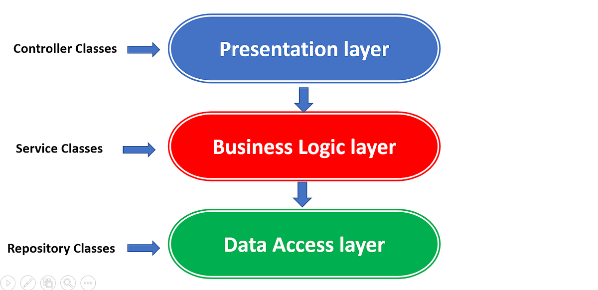 Architecture Project in .NET Core Web API | Medium