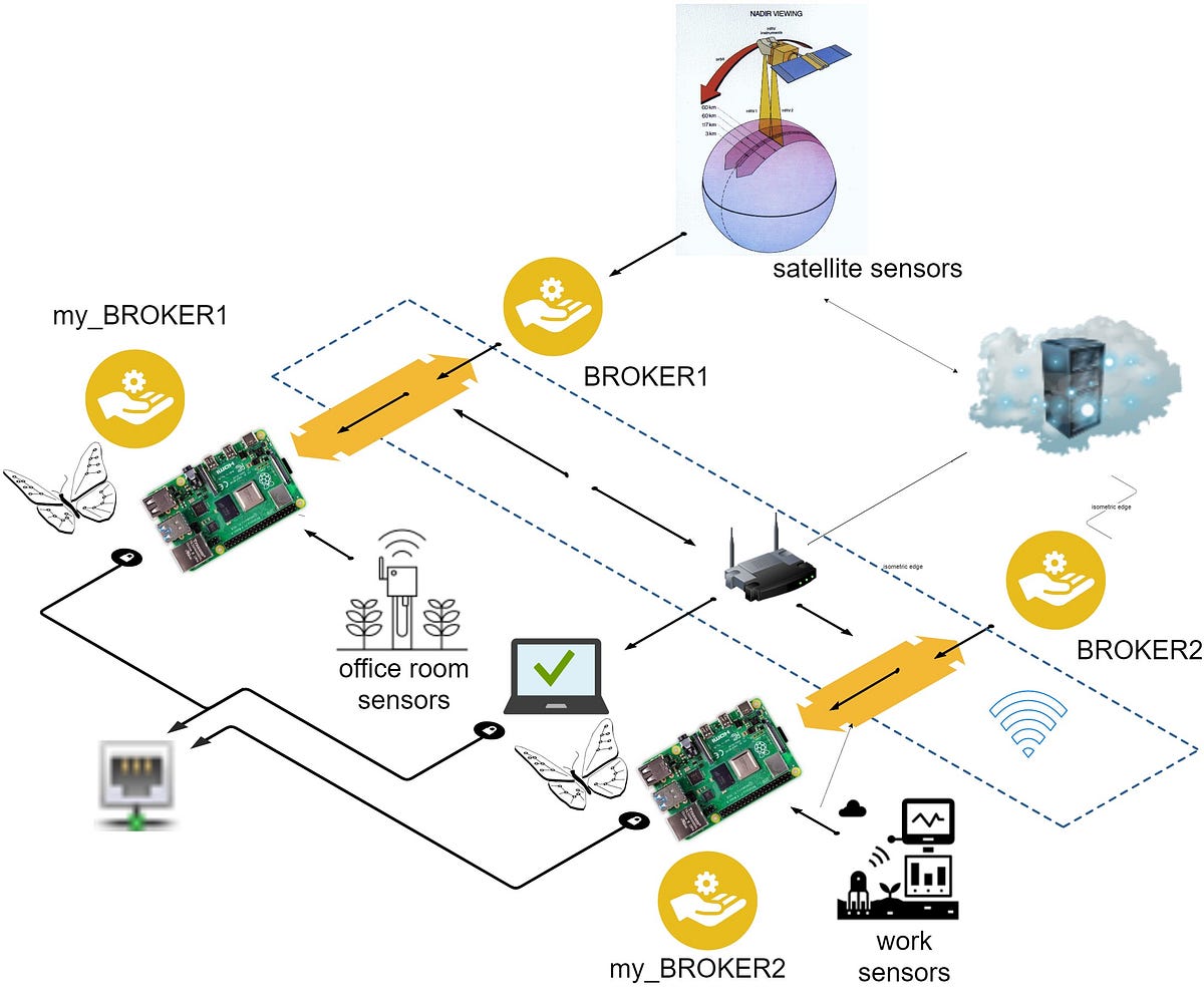 Mosquitto Meets Raspberry Pi — Part 2 | by J3 | Jungletronics | Medium