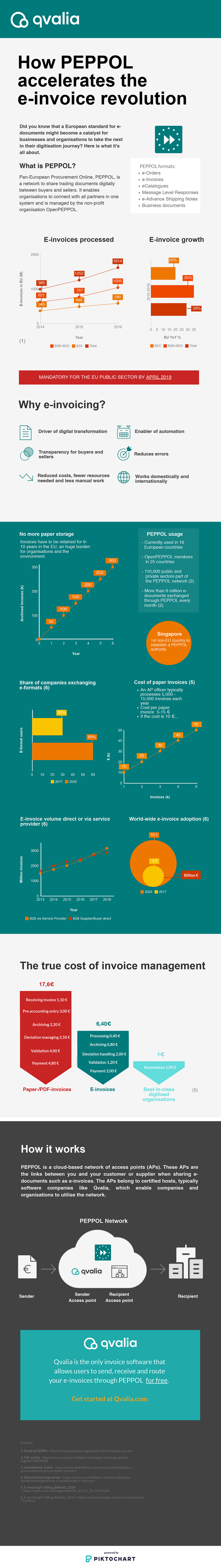 Infographic: PEPPOL and the e-invoice revolution | by Qvalia | Medium