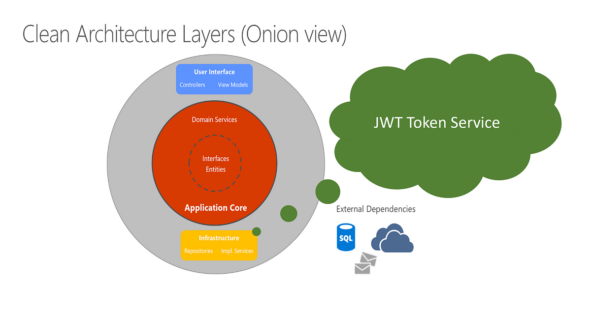 Чистая архитектура. Clean Architecture asp.net Core. Чистая архитектура тест API. Компания JWT. Bank JWT token.