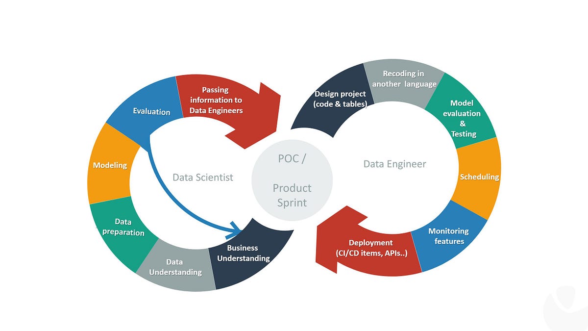 Data Engineering and Data Science collaboration processes | by Alina ...