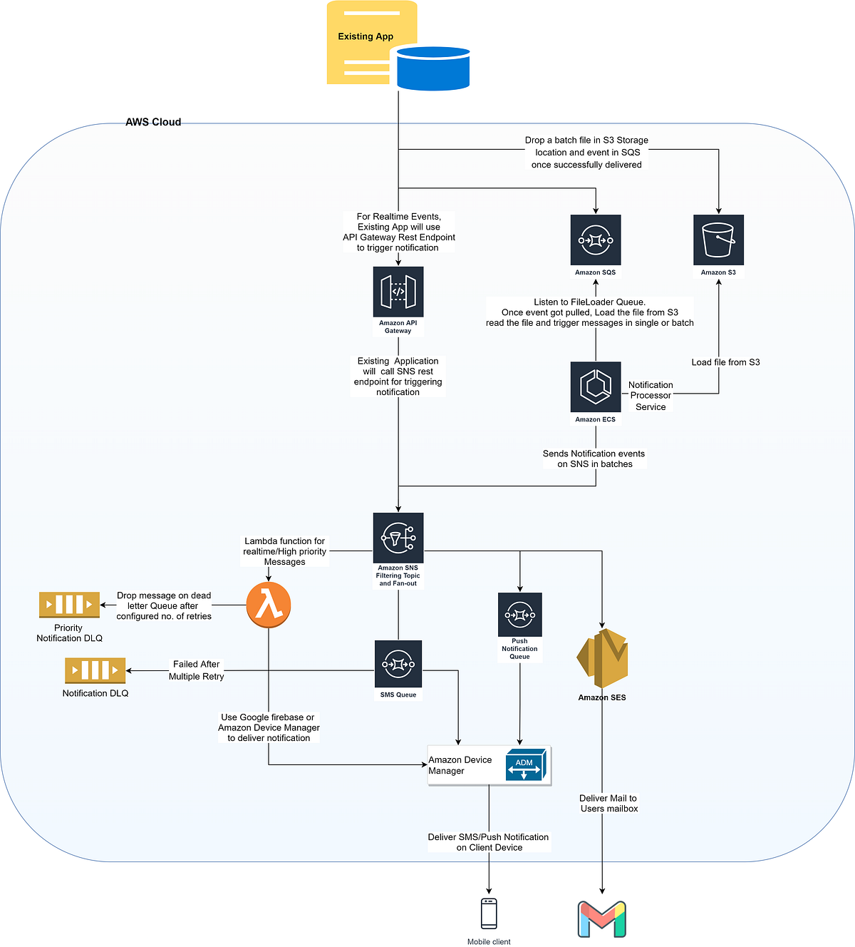 Centralised Notification System — AWS Ravinder Singh Sengar Medium