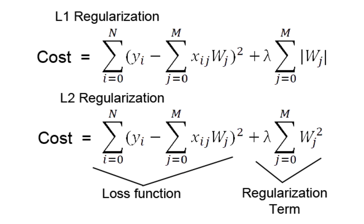 How do you beat overfitting in Machine Learning ? Part 2 : L1 and L2 ...