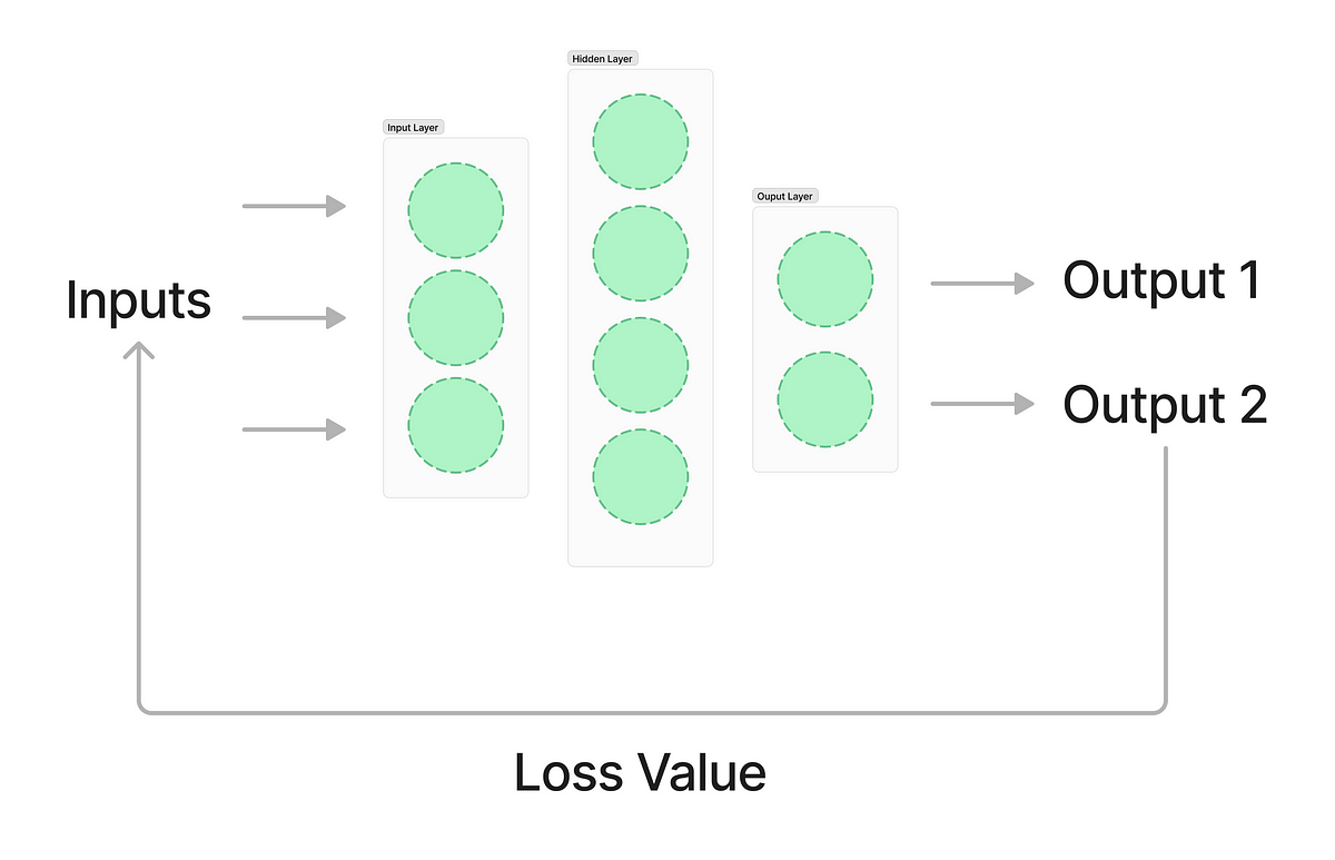 Exploring Activation Functions, Loss Functions, and Optimization Algorithms