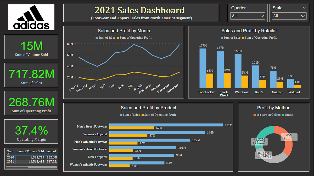 5 Lessons from Creating Adidas Sales Dashboard in Power BI | by Marvin  Rubia | DataDrivenInvestor