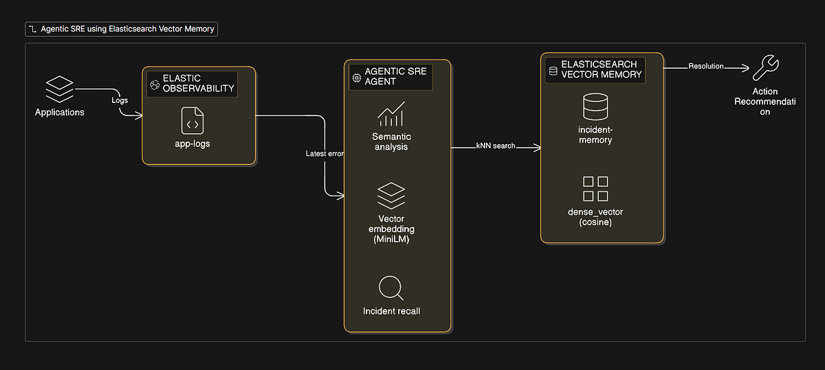 Sre Build When Your Logs Talk Back: Building an SRE Agent with Elastic and ...