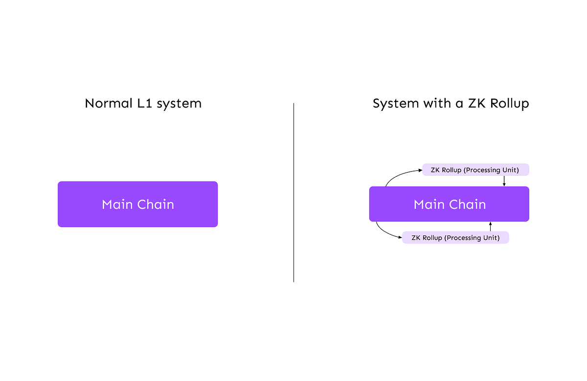 A comprehensive guide to ZK Rollups | by Satvik Sharma | The Capital Platform | Feb, 2023