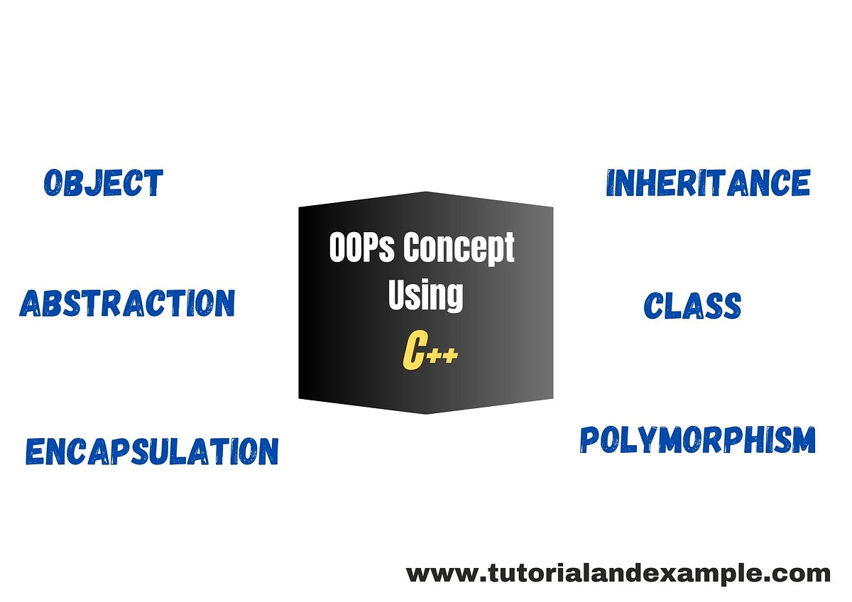 Top 20 Features of OOPs in C++. “Object-Oriented Programming (OOP) is a ...