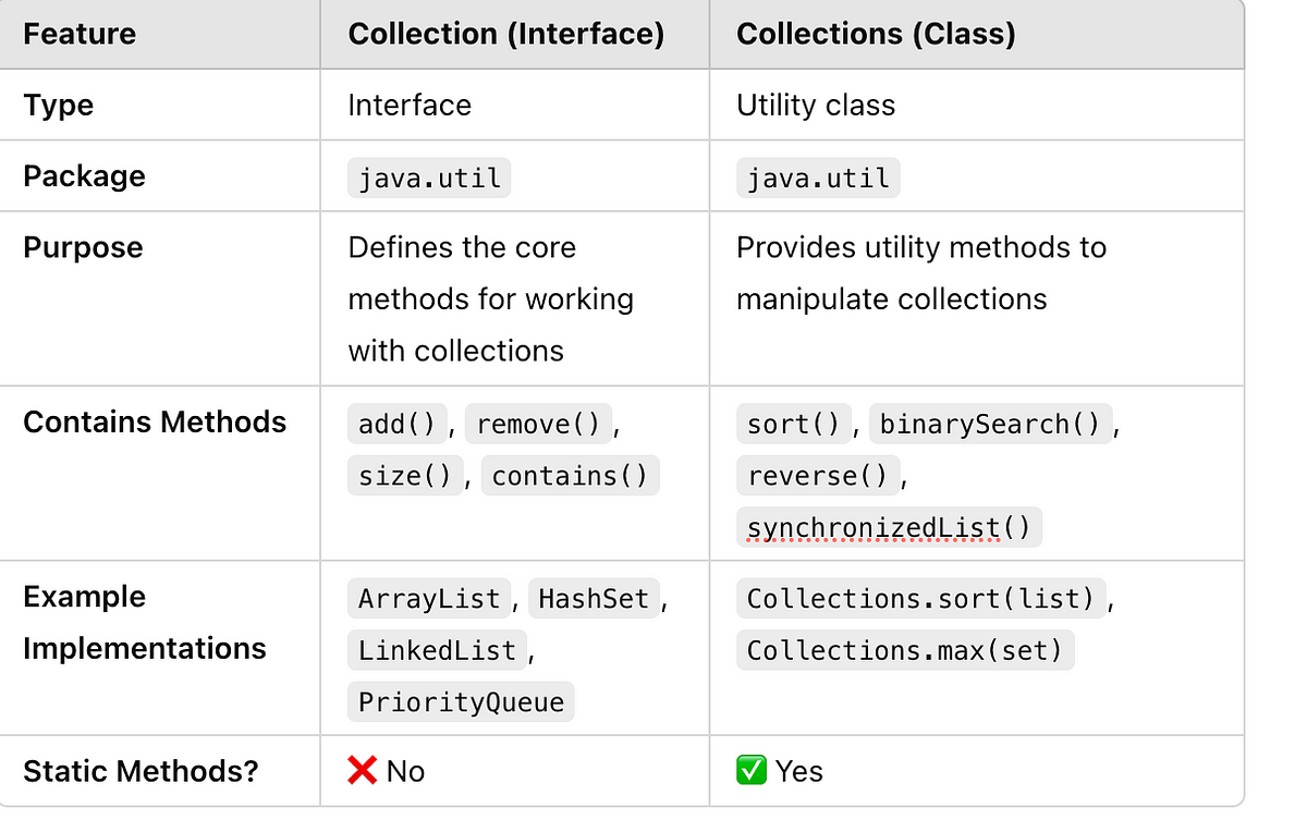 Difference Between Collection and Collections in Java | by Yogesh Kumar ...