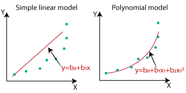 Understanding Polynomial Regression!!! | by Abhigyan | Analytics Vidhya |  Medium