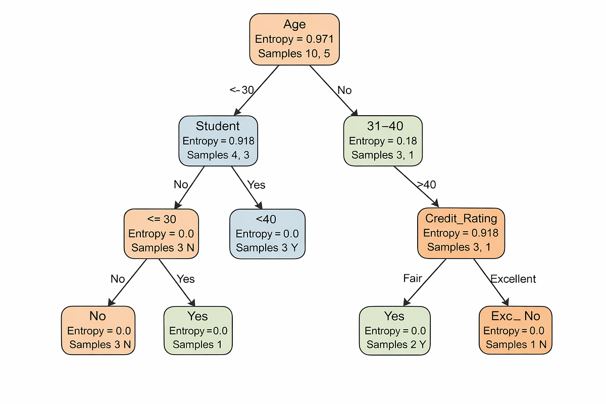 Implementasi Decision Tree untuk Prediksi Pembelian Produk Menggunakan ...