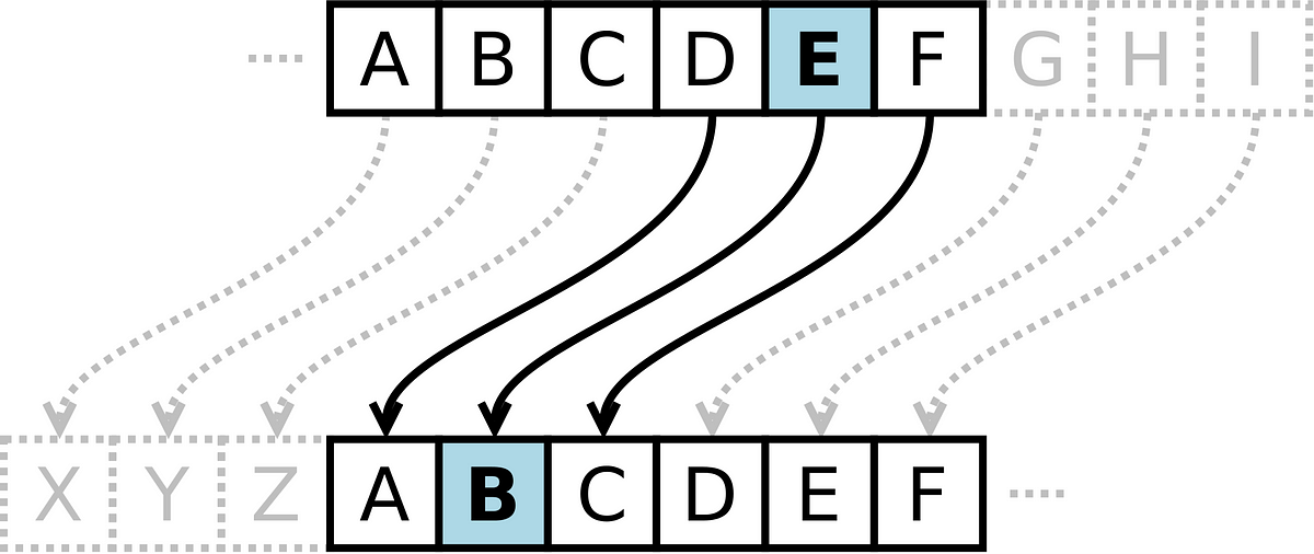 Cifra de César em Python. Uma introdução a criptografia e uma ... image