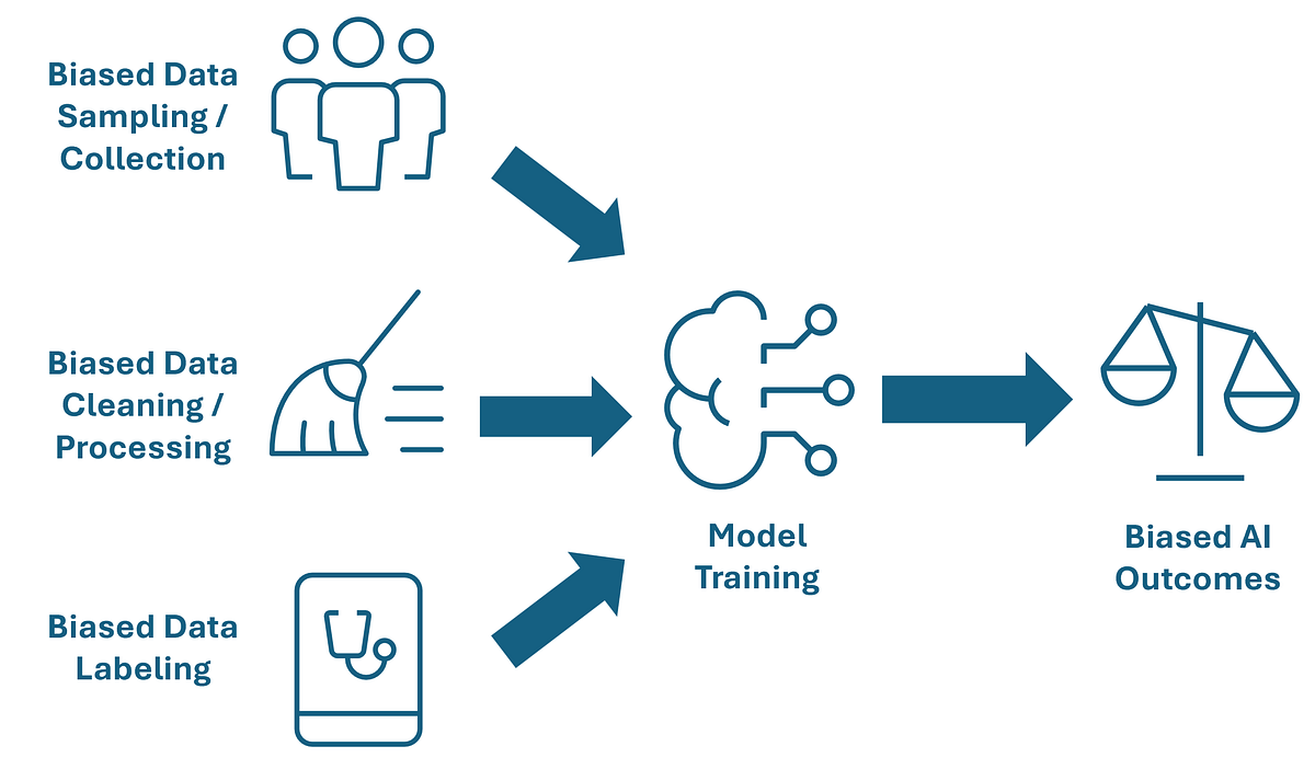 Data Curation Practices to Minimize Bias in Medical AI | by Fima Furman | Jul, 2024