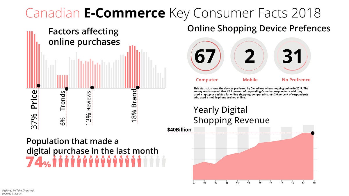E-Commerce Trends in Canada 2018 (Infographic) | by Taha Dharamsi | Medium