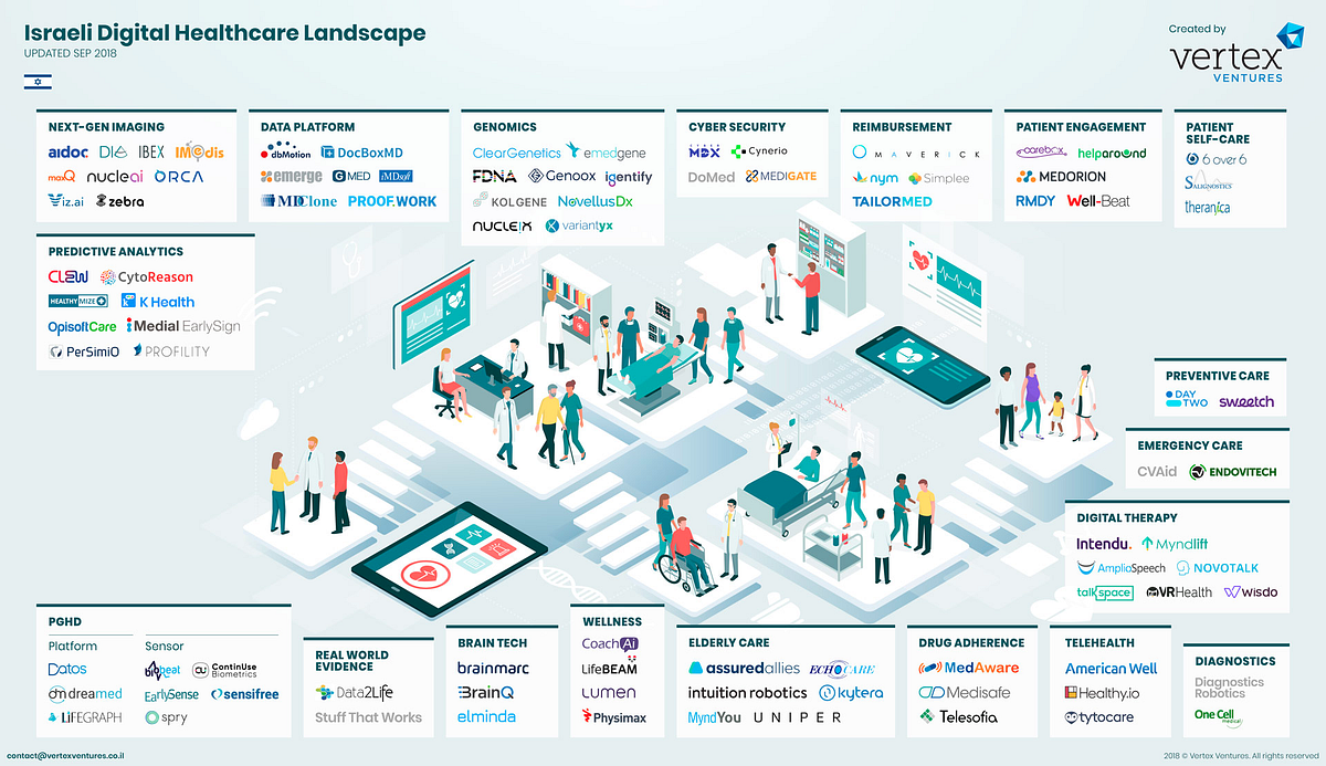 Mapping Israel’s Digital Health Ecosystem by Emanuel Timor Vertex Ventures IL Medium