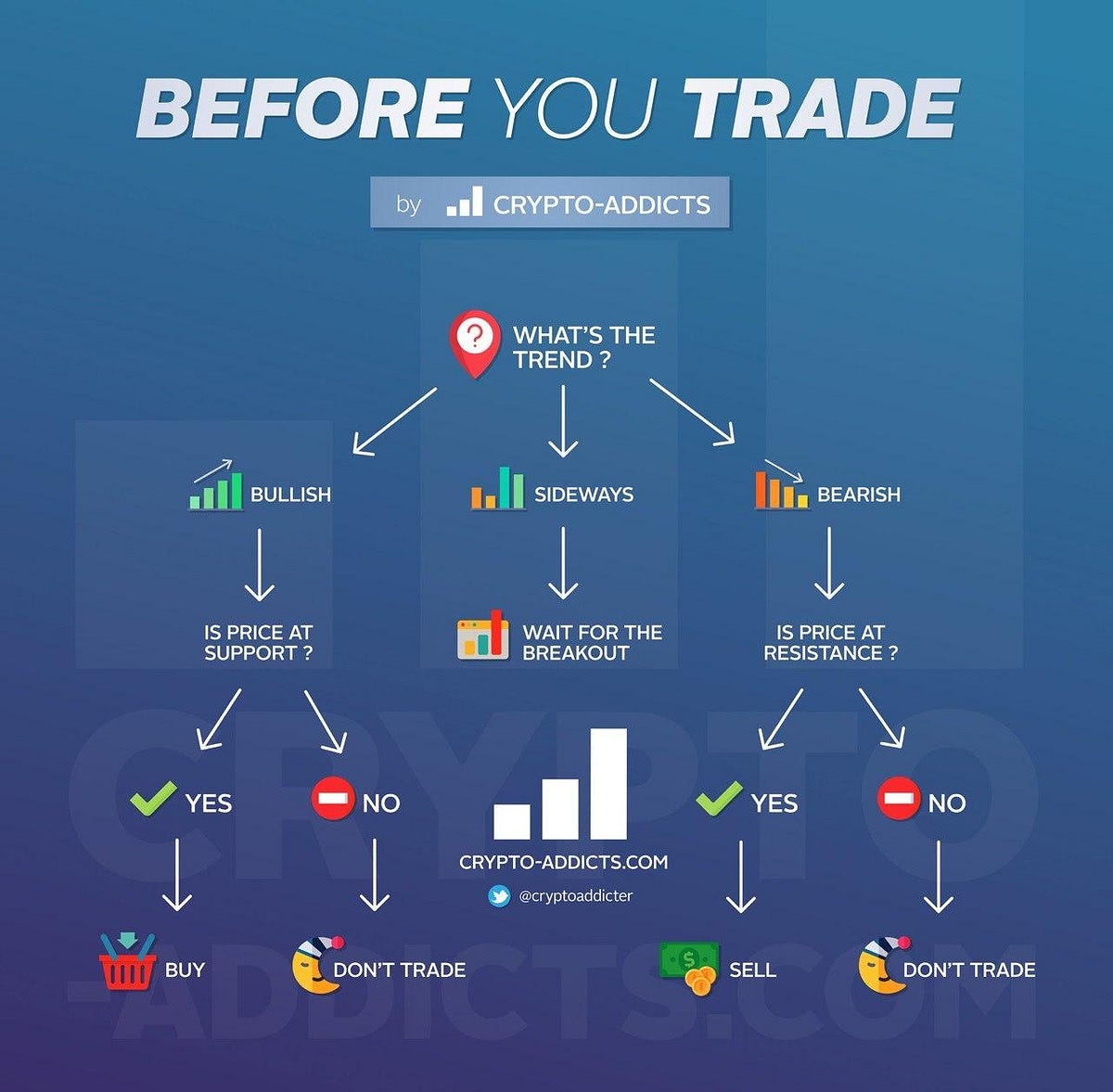 Infographic] When Should You Buy and Sell Your Coins? | by Stephanie  Verreet | Crypto-Addicts | Medium