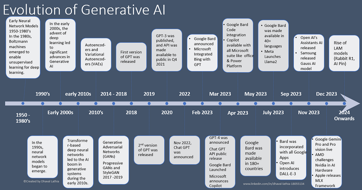 Evolution Of Generative AI. The development of Generative… | by Dhaval ...