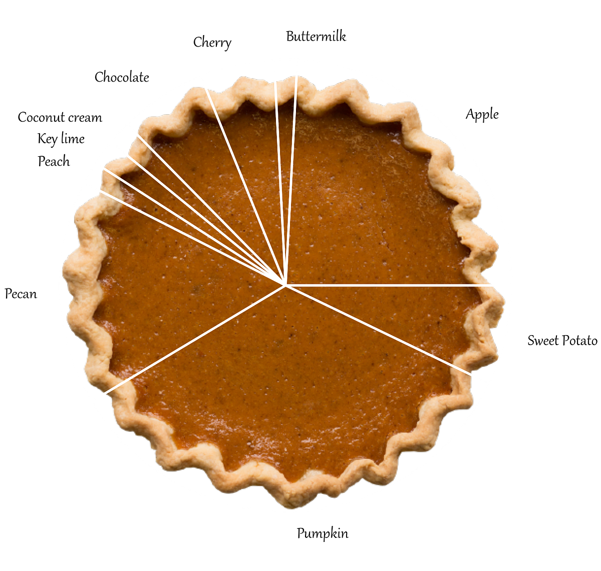 Thanksgiving Pie [Charts]. A data scientist’s guide to… by Brinnae