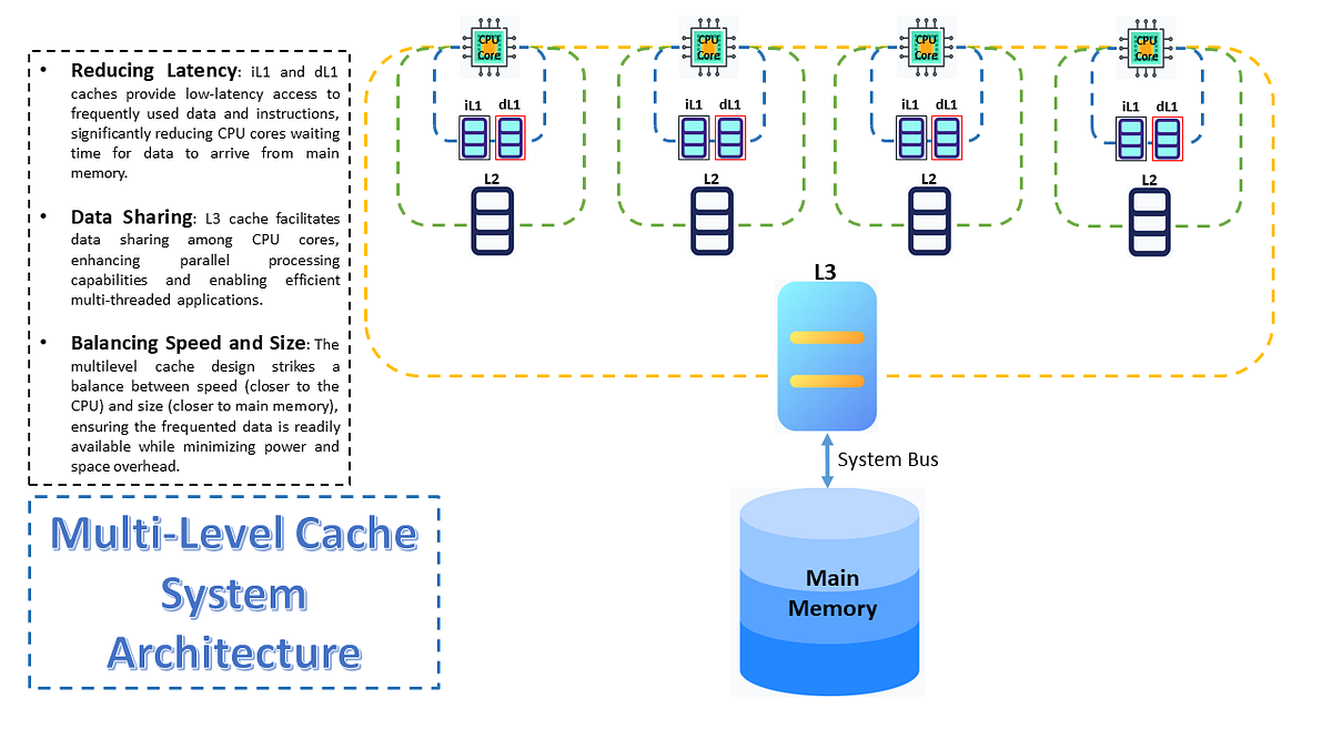 🚀Exploring Multilevel Caches in System Architecture | by ShivajiKant ...
