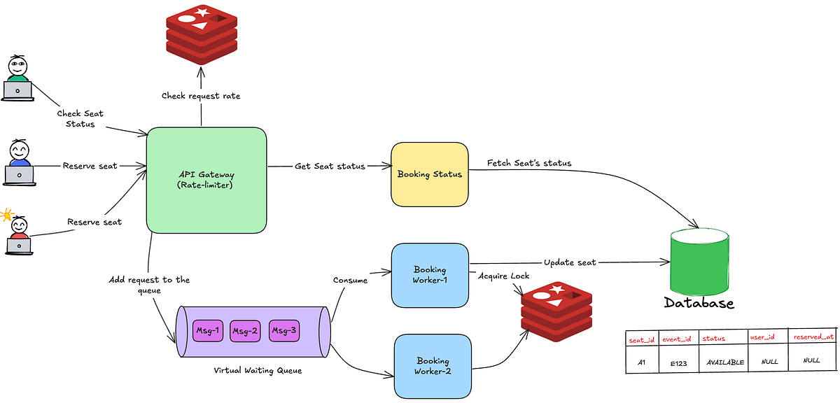 Solving Double Booking at Scale: System Design Patterns from Top Tech Companies