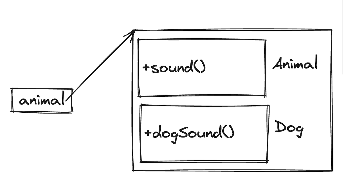 [Java] Polymorphism (다형성) — 2. Casting | by binmuxiz 🇰🇷 | Medium