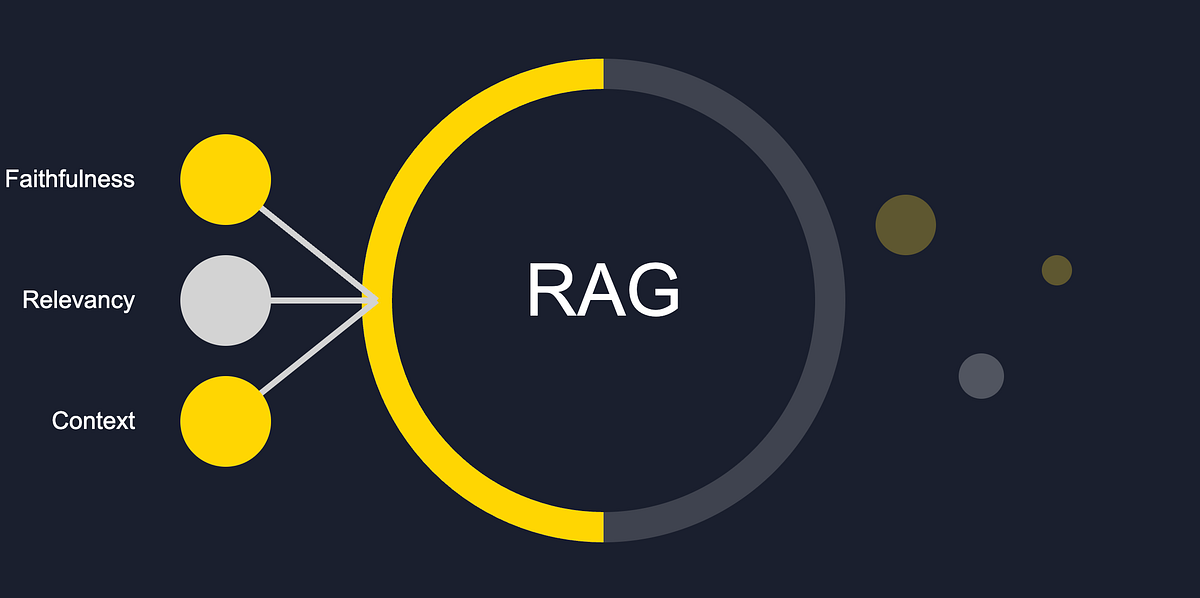 Evaluating RAG: A Comprehensive Guide to Measuring Quality | by Skyward ...