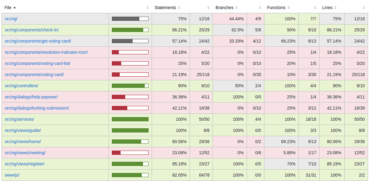 API Unit Testing with Node JS. Original article here | by Tom Scott ...