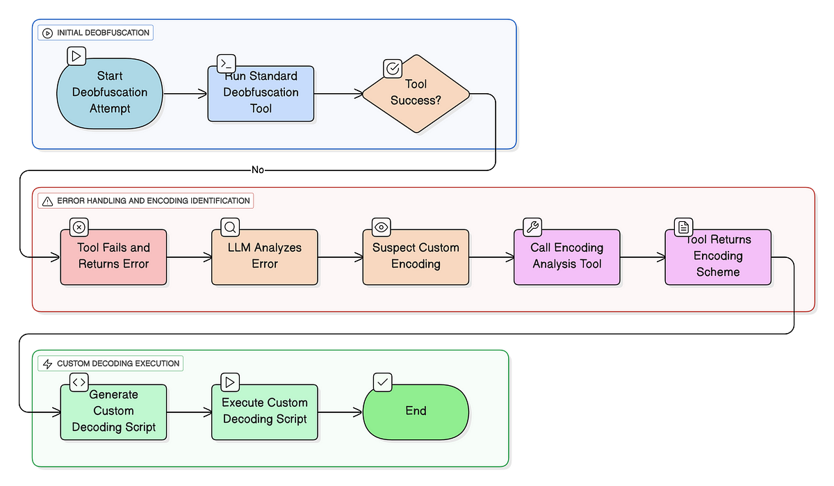 Mastering Prompt Engineering for LangChain, LangGraph, and AI Agent Applications