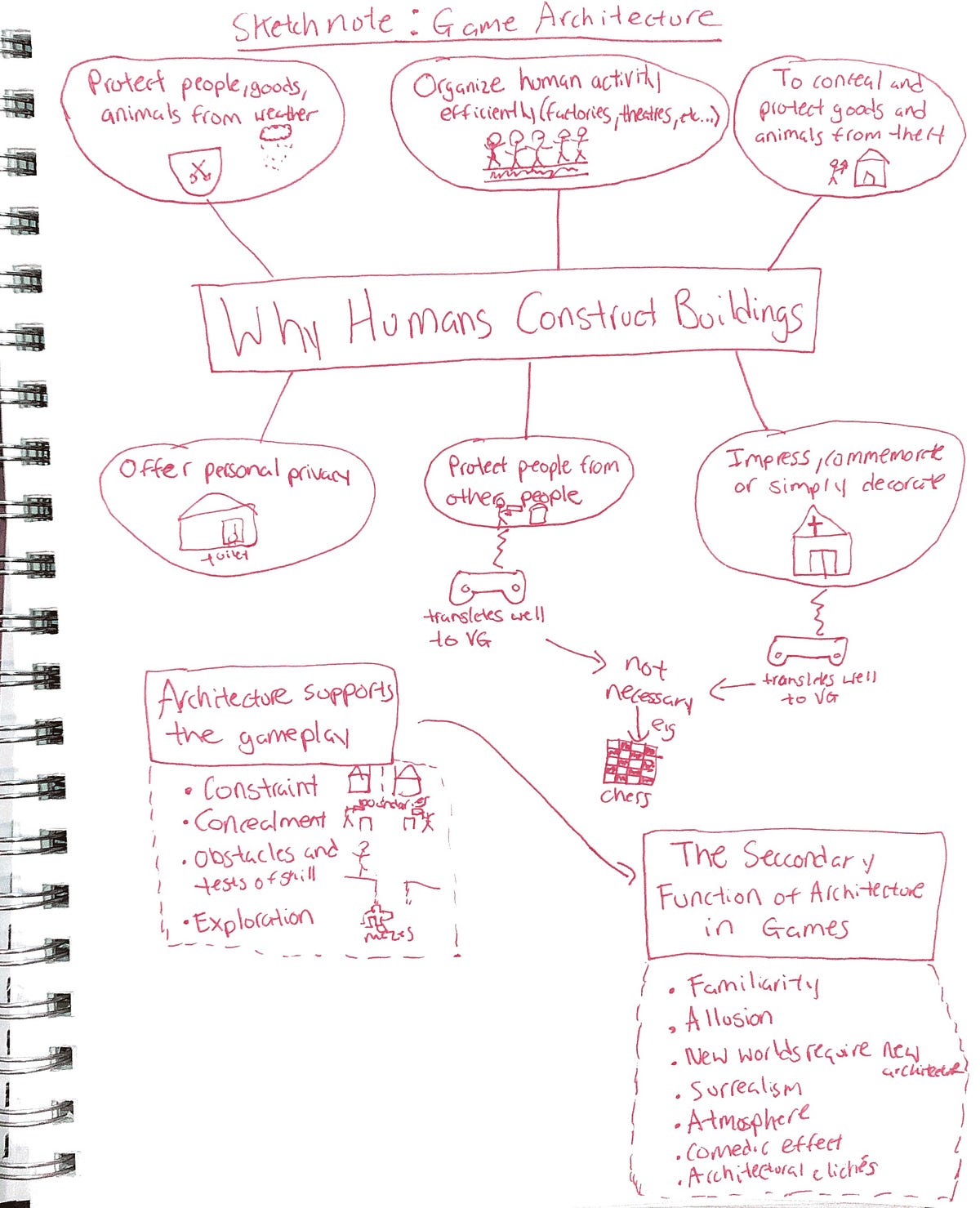 Sketchnote: Game Architecture | by Gabe Saldivar | Game Design ...