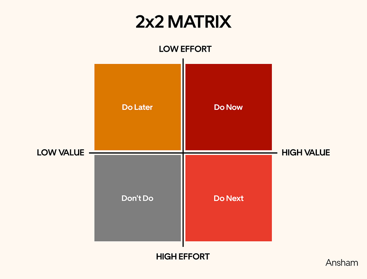 Unlocking product design success with the 2x2 Matrix. | by Ansham Kaushal | Medium