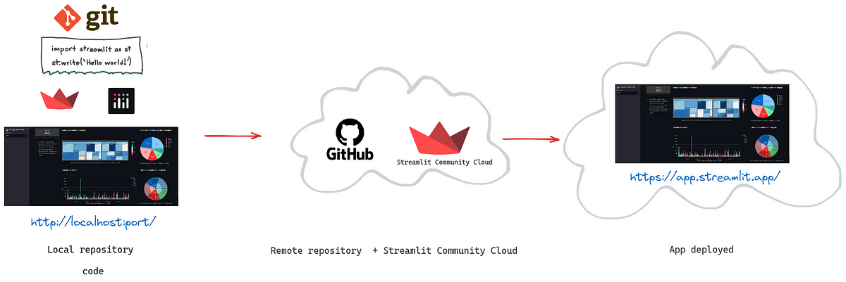 Construyendo y Desplegando tu Dashboard en la Nube: Una Guía Completa ...