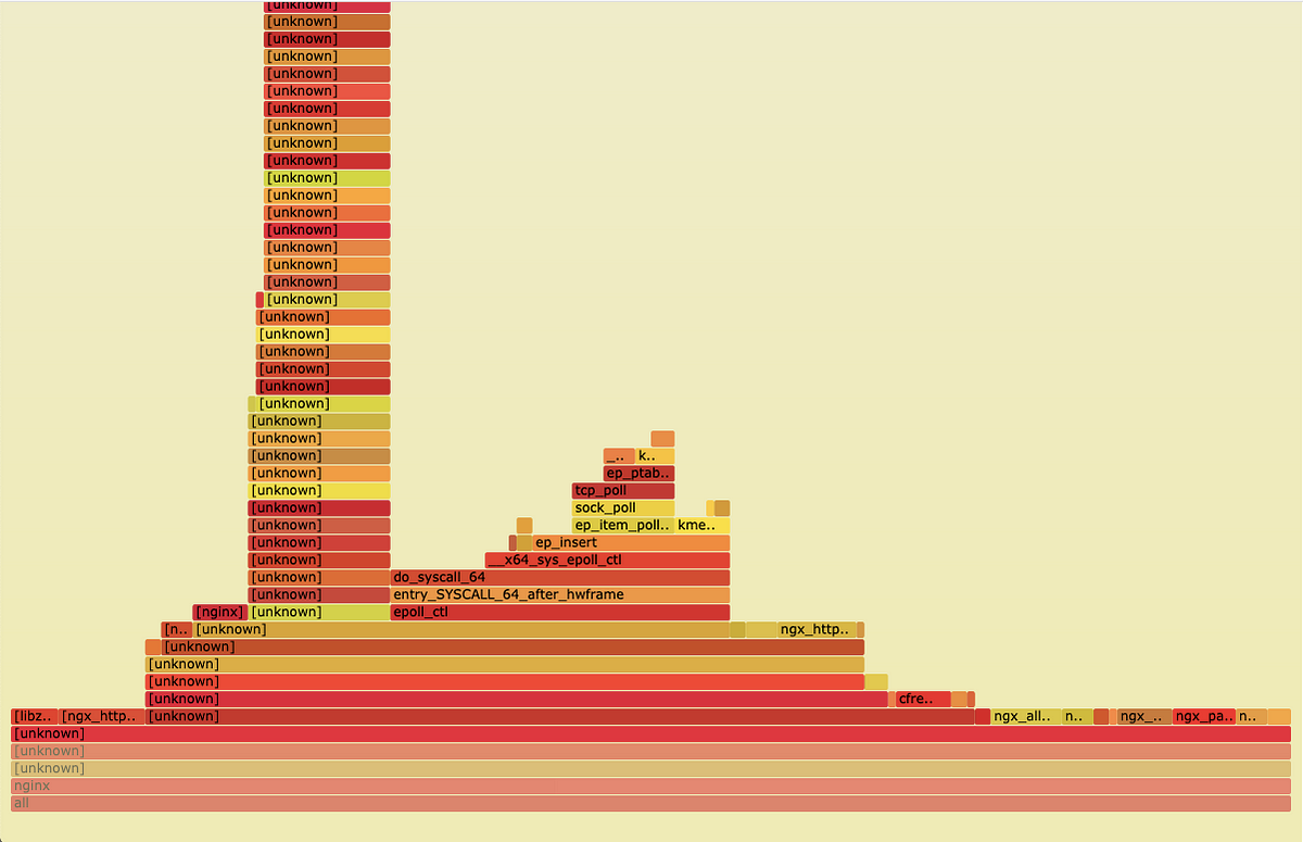 Things you should know to begin playing with Linux tracing tools ( Part I/X )