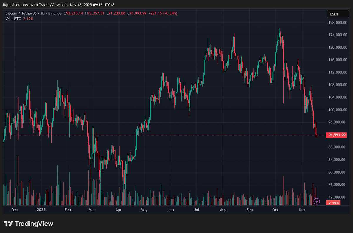Mid-November Update Bitcoin Vol Strategy | by Stephen Choi | Medium