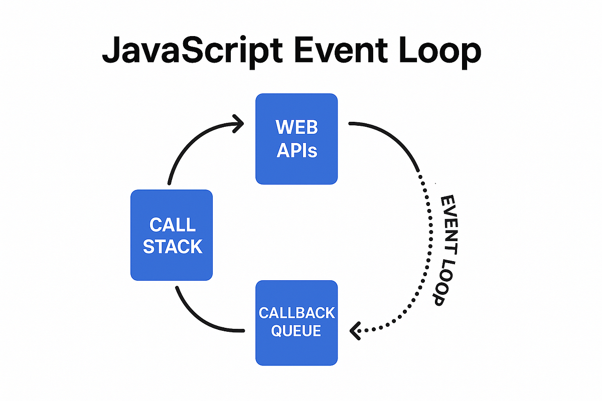 🚀 JavaScript Event Loop: The Heartbeat of Asynchronous Programming | by ...