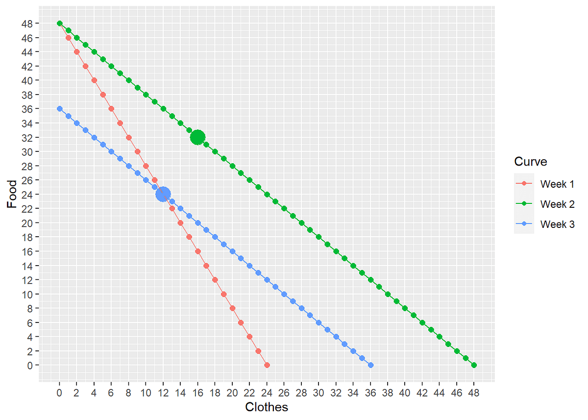 Economics: The price consumption chart in R | by Pib Fediuk | Jun, 2023 ...