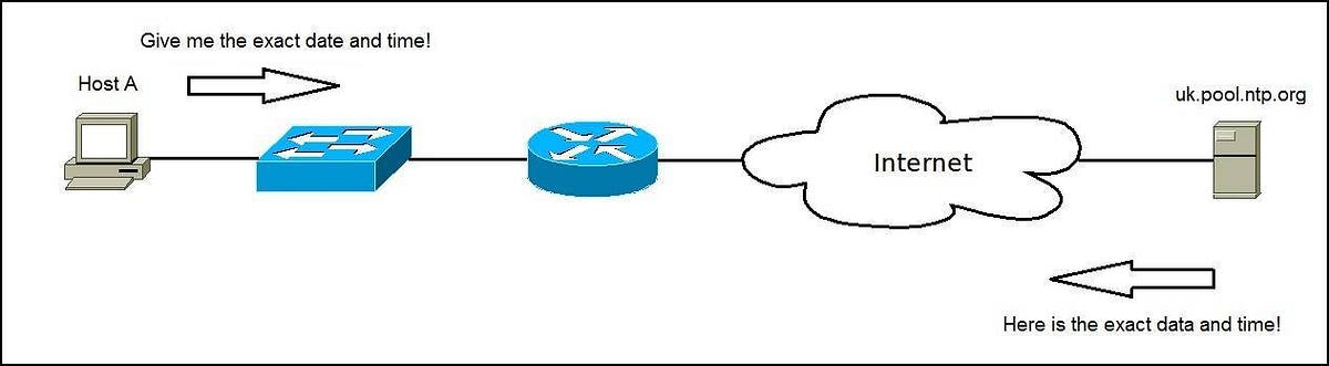 NETWORK TIME PROTOCOL. INTRODUCTION: | by Shruti Paghadal | Medium