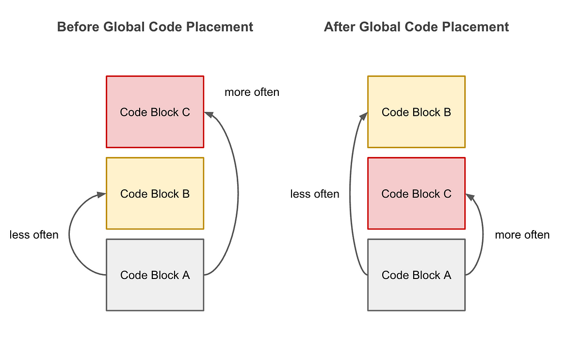 The Global Code Placement Algorithm: How Compilers Arrange Code in ...