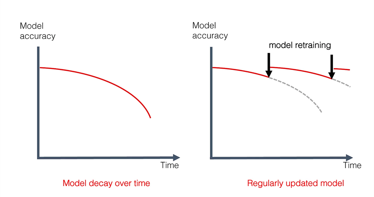 Model Drift in Machine Learning — Data Science by Priyanka Dalmia