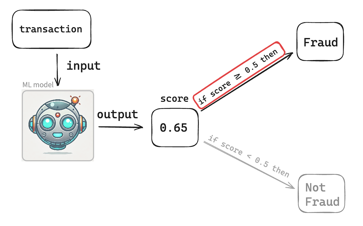Metrics to Evaluate a Classification Machine Learning Model | by Lucas ...