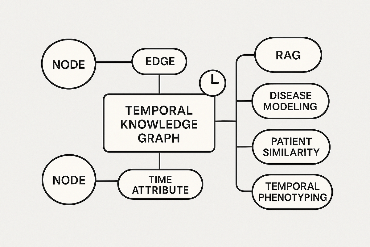 Temporal Knowledge Graphs — Time Aware Intelligence in Healthcare | by ...